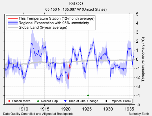 IGLOO comparison to regional expectation