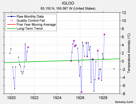 IGLOO Raw Mean Temperature