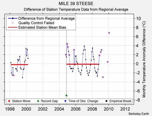 MILE 39 STEESE difference from regional expectation