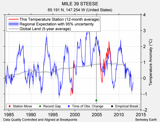 MILE 39 STEESE comparison to regional expectation