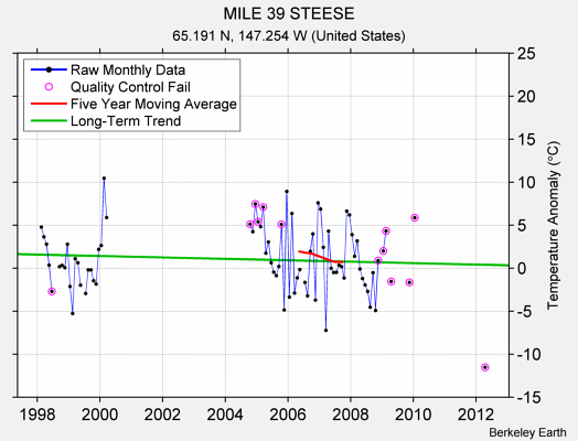 MILE 39 STEESE Raw Mean Temperature