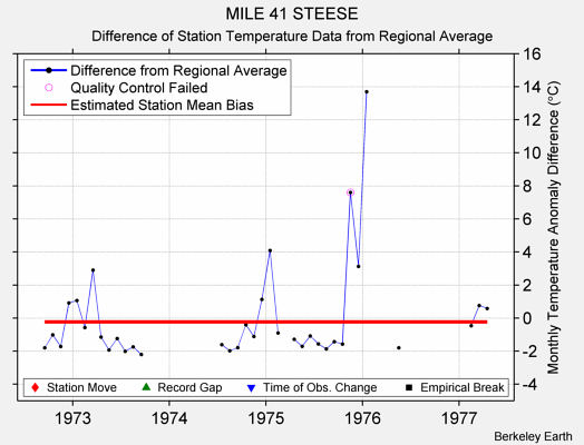 MILE 41 STEESE difference from regional expectation