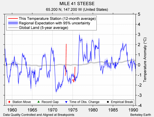 MILE 41 STEESE comparison to regional expectation