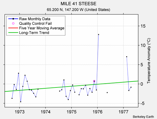 MILE 41 STEESE Raw Mean Temperature