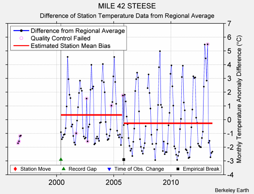 MILE 42 STEESE difference from regional expectation