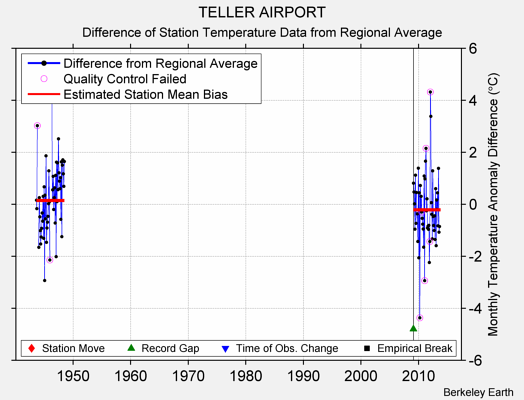 TELLER AIRPORT difference from regional expectation