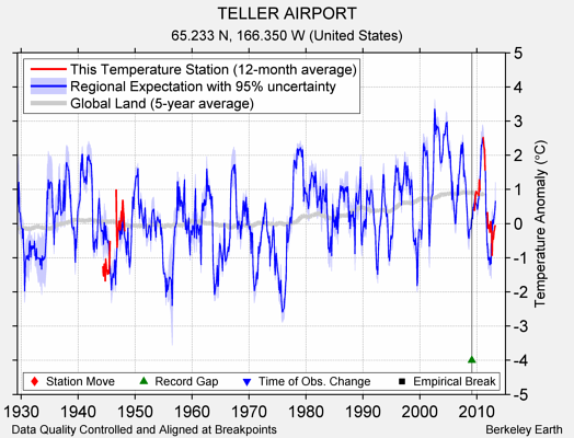 TELLER AIRPORT comparison to regional expectation