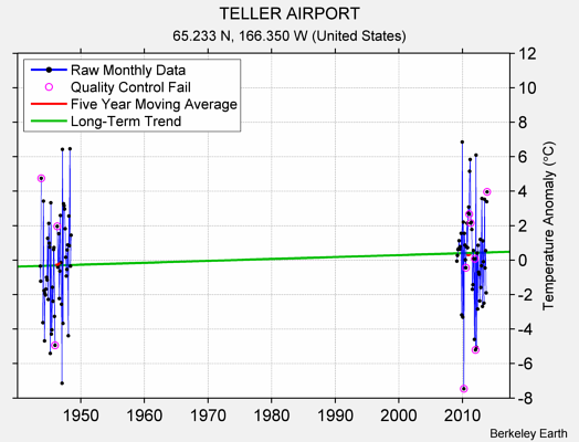 TELLER AIRPORT Raw Mean Temperature