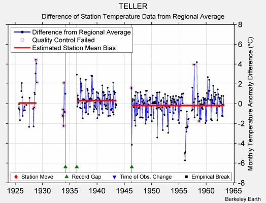 TELLER difference from regional expectation