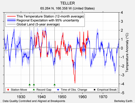 TELLER comparison to regional expectation