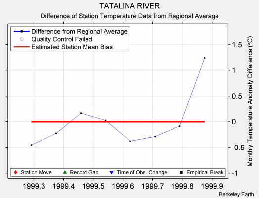 TATALINA RIVER difference from regional expectation