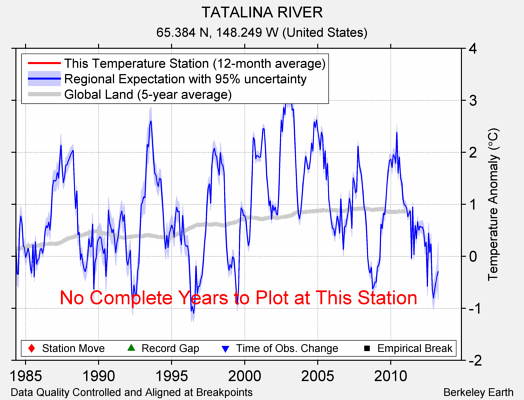 TATALINA RIVER comparison to regional expectation