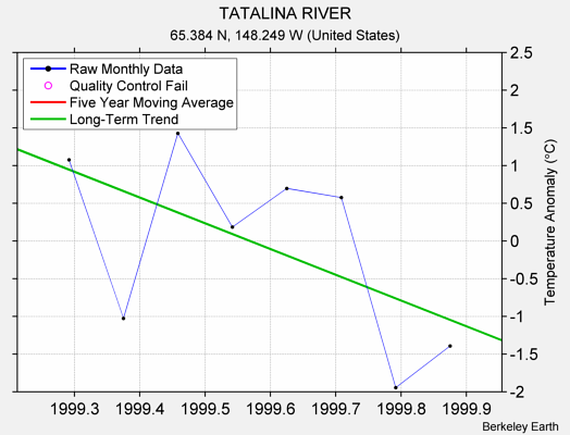 TATALINA RIVER Raw Mean Temperature