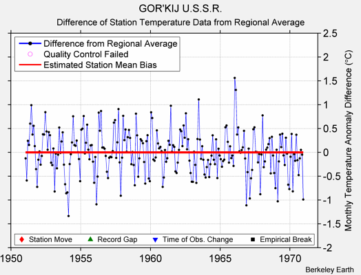 GOR'KIJ U.S.S.R. difference from regional expectation