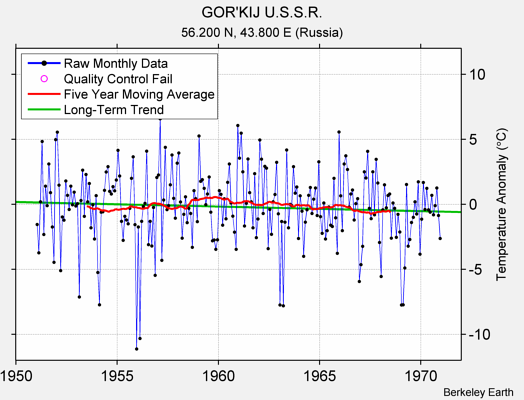 GOR'KIJ U.S.S.R. Raw Mean Temperature