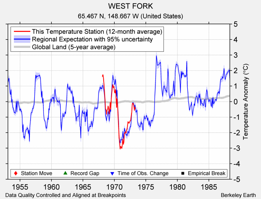 WEST FORK comparison to regional expectation