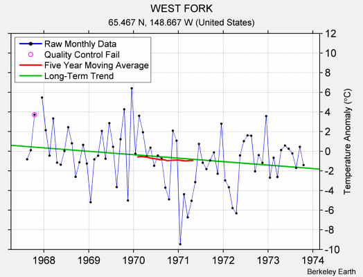 WEST FORK Raw Mean Temperature