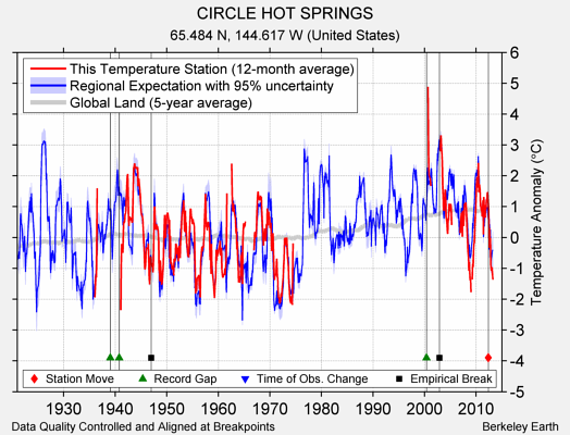 CIRCLE HOT SPRINGS comparison to regional expectation