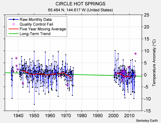 CIRCLE HOT SPRINGS Raw Mean Temperature