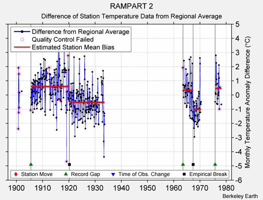 RAMPART 2 difference from regional expectation