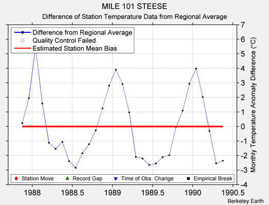 MILE 101 STEESE difference from regional expectation