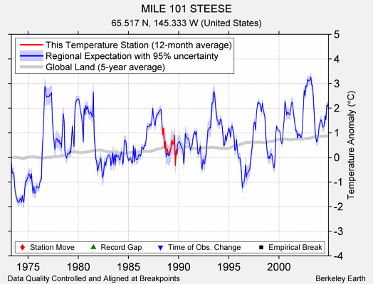 MILE 101 STEESE comparison to regional expectation