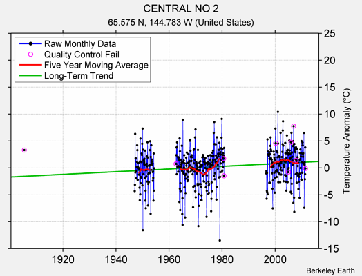 CENTRAL NO 2 Raw Mean Temperature