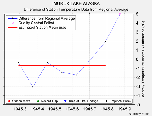 IMURUK LAKE ALASKA difference from regional expectation