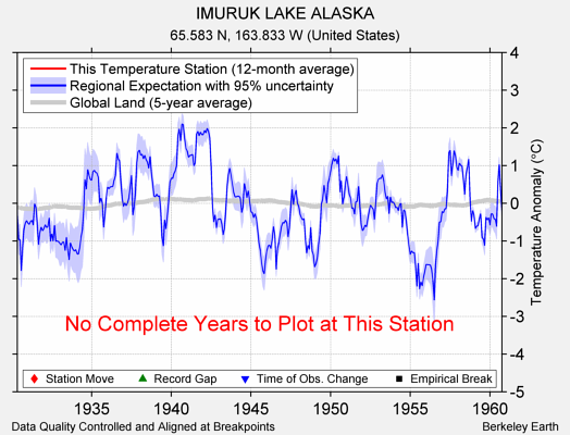 IMURUK LAKE ALASKA comparison to regional expectation