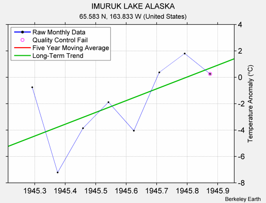 IMURUK LAKE ALASKA Raw Mean Temperature