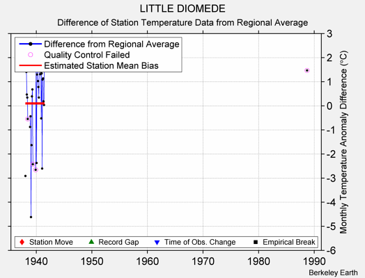 LITTLE DIOMEDE difference from regional expectation