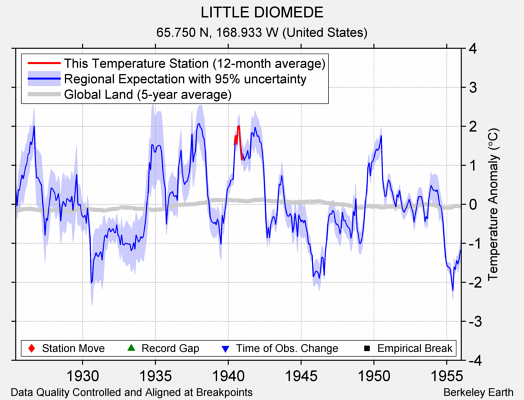 LITTLE DIOMEDE comparison to regional expectation