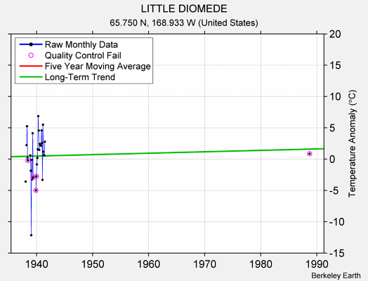 LITTLE DIOMEDE Raw Mean Temperature