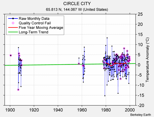 CIRCLE CITY Raw Mean Temperature