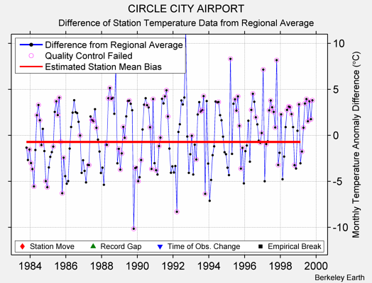 CIRCLE CITY AIRPORT difference from regional expectation