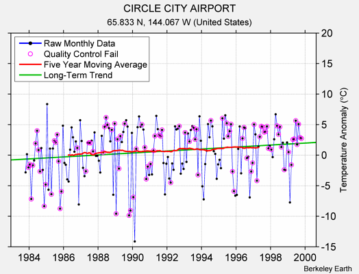 CIRCLE CITY AIRPORT Raw Mean Temperature