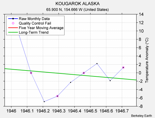 KOUGAROK ALASKA Raw Mean Temperature