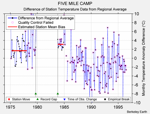 FIVE MILE CAMP difference from regional expectation