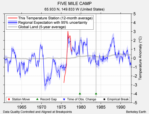 FIVE MILE CAMP comparison to regional expectation