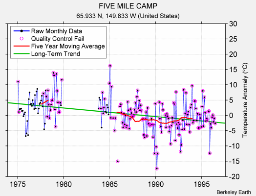 FIVE MILE CAMP Raw Mean Temperature