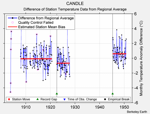 CANDLE difference from regional expectation