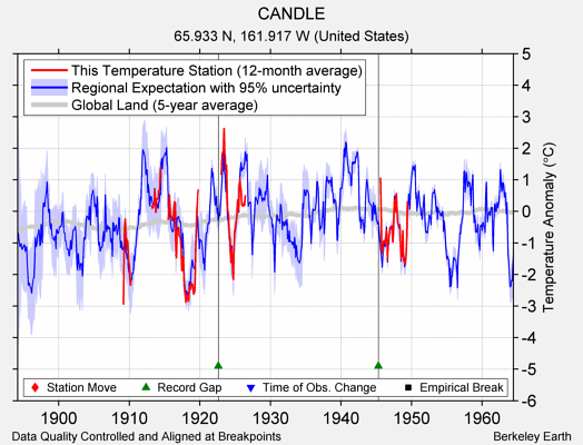 CANDLE comparison to regional expectation