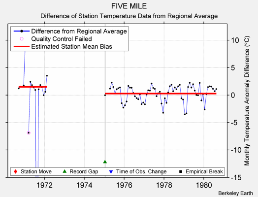 FIVE MILE difference from regional expectation