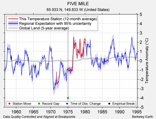 FIVE MILE comparison to regional expectation