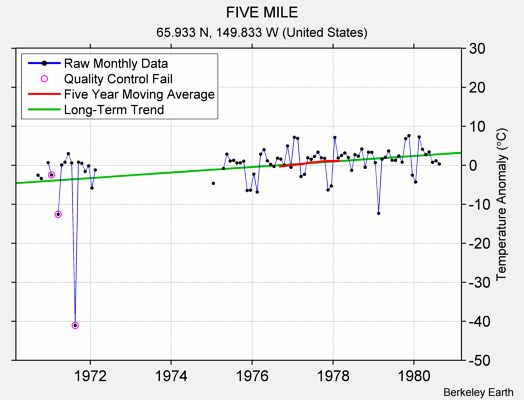 FIVE MILE Raw Mean Temperature