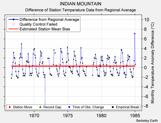 INDIAN MOUNTAIN difference from regional expectation