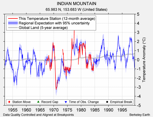 INDIAN MOUNTAIN comparison to regional expectation