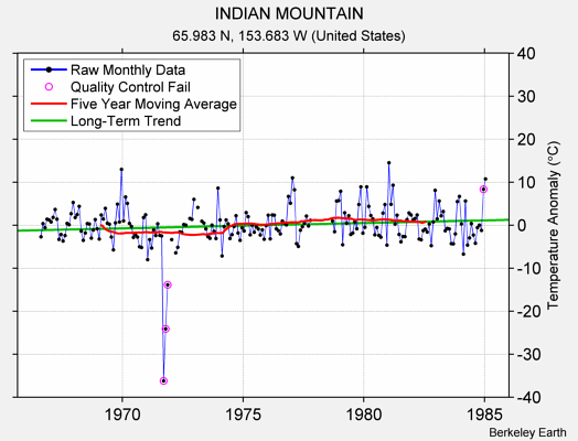 INDIAN MOUNTAIN Raw Mean Temperature