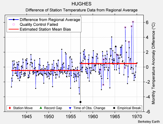 HUGHES difference from regional expectation