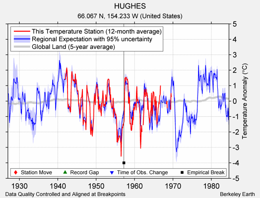 HUGHES comparison to regional expectation